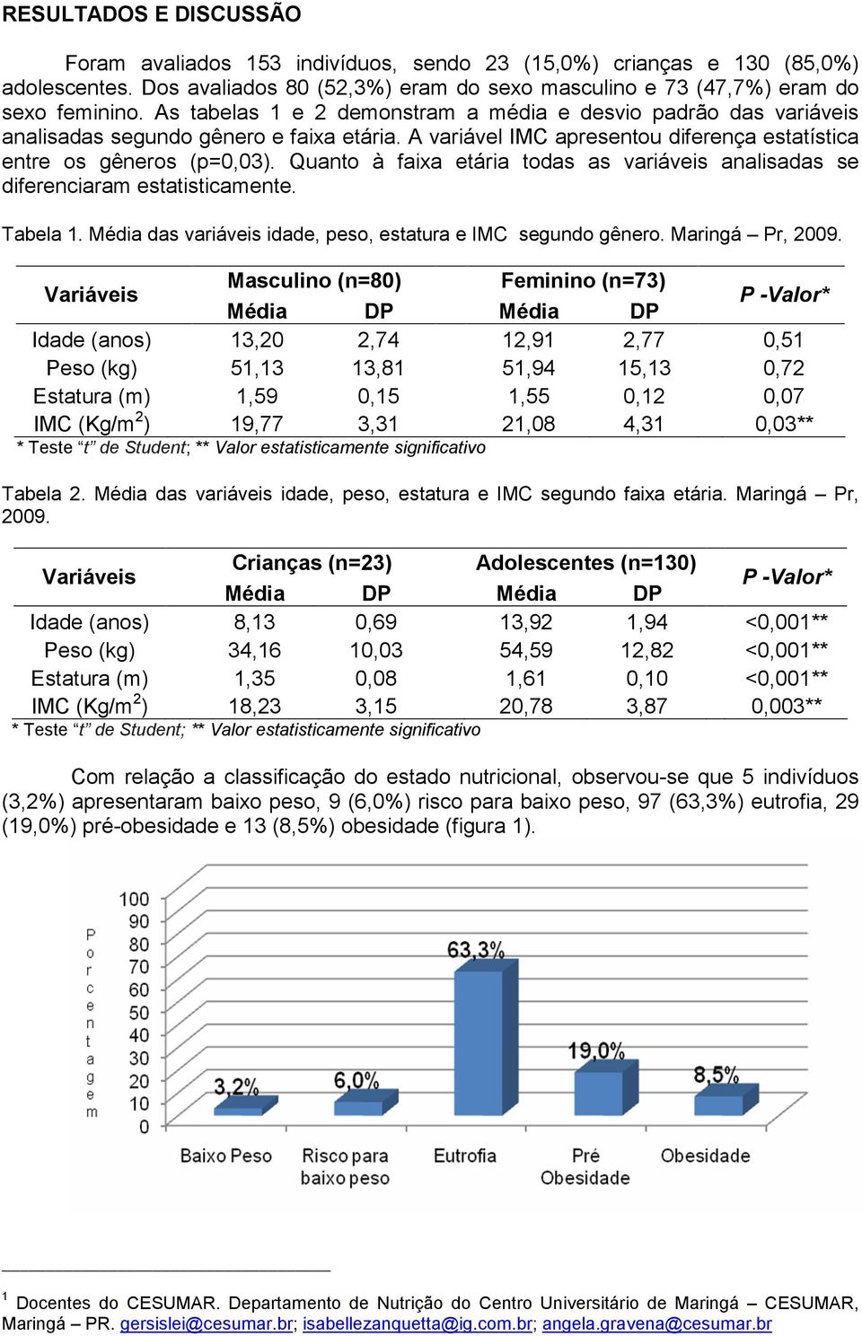Quanto à faixa etária todas as variáveis analisadas se diferenciaram estatisticamente. Tabela 1. Média das variáveis idade, peso, estatura e IMC segundo gênero. Maringá Pr, 2009.