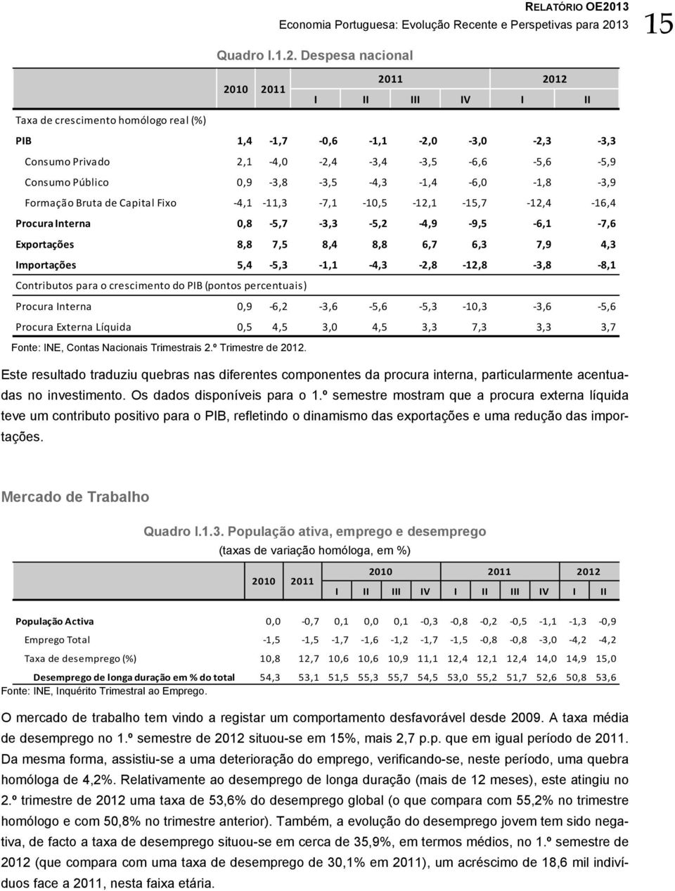 12. RELATÓRIO OE2013 Economia Portuguesa: Evolução Recente e Perspetivas para 2013 15 Quadro I.1.2. Despesa nacional 2010 2011 2011 2012 I II III IV I II Taxa de crescimento homólogo real (%) PIB
