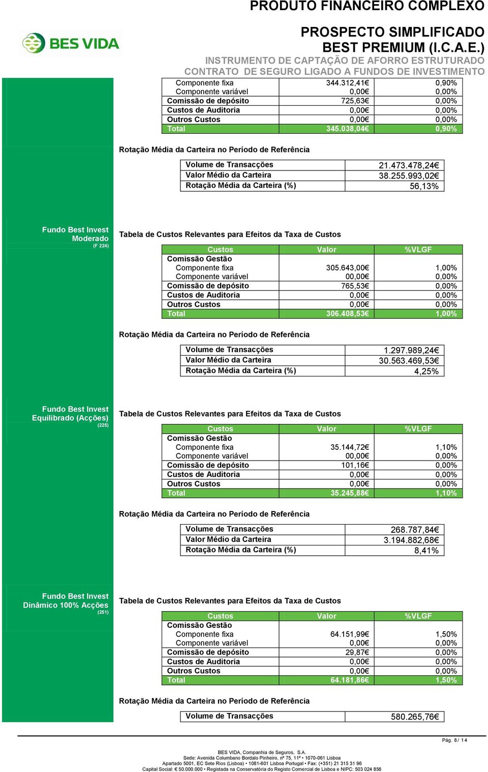 993,02 Rotação Média da Carteira (%) 56,13% Fundo Best Invest Moderado (F 224) Tabela de Custos Relevantes para Efeitos da Taxa de Custos Custos Valor %VLGF Comissão Gestão Componente fixa Componente