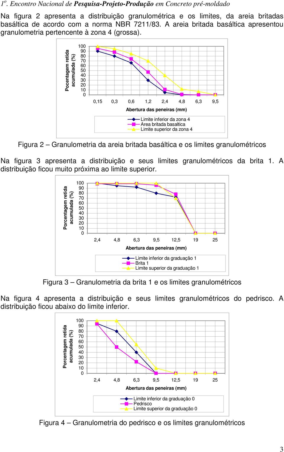 Pocentagem retida acumulada (%) 100 90 80 70 60 50 40 30 20 10 0 0,15 0,3 0,6 1,2 2,4 4,8 6,3 9,5 Abertura das peneiras (mm) Limite inferior da zona 4 Area britada basaltica Limite superior da zona 4