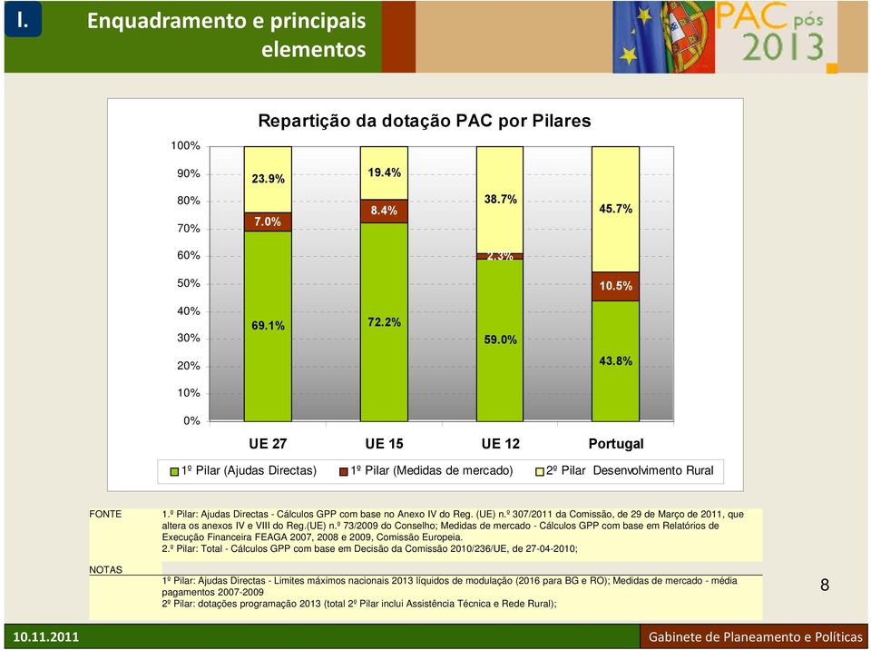 º Pilar: Ajudas Directas - Cálculos GPP com base no Anexo IV do Reg. (UE) n.
