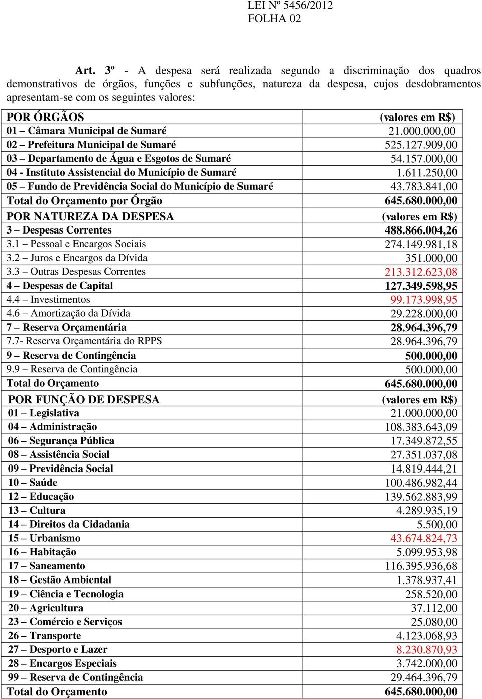 ÓRGÃOS (valores em R$) 01 Câmara Municipal de Sumaré 21.000.000,00 02 Prefeitura Municipal de Sumaré 525.127.909,00 03 Departamento de Água e Esgotos de Sumaré 54.157.