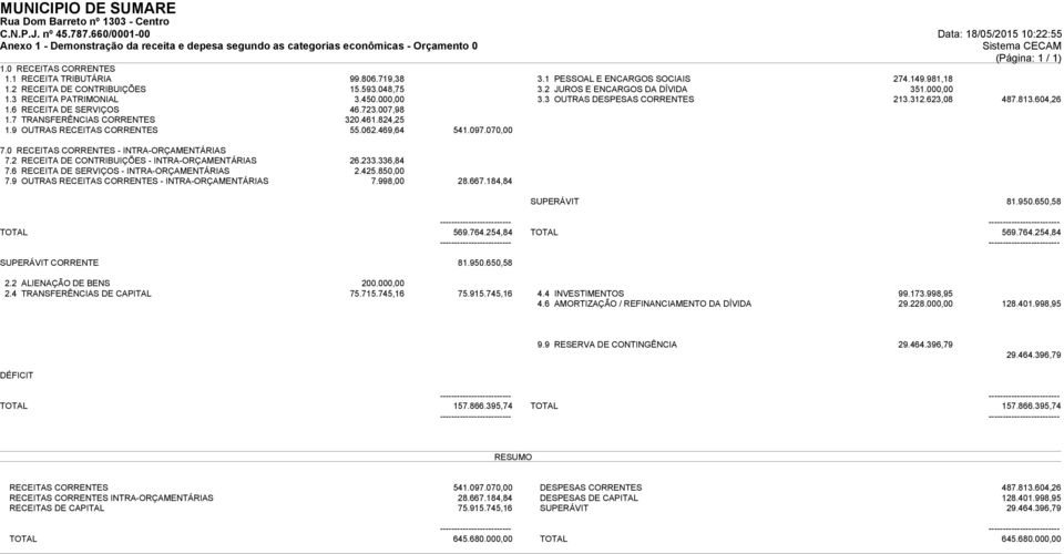 000,00 3.3 OUTRAS DESPESAS CORRENTES 213.312.623,08 487.813.604,26 1.6 RECEITA DE SERVIÇOS 46.723.007,98 1.7 TRANSFERÊNCIAS CORRENTES 320.461.824,25 1.9 OUTRAS RECEITAS CORRENTES 55.062.469,64 541.