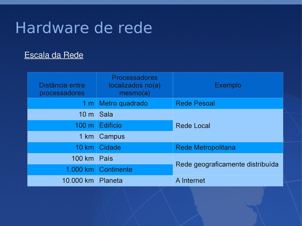 Edifício 1 km Campus Rede Local Exemplo 10 km Cidade Rede Metropolitana 100 km