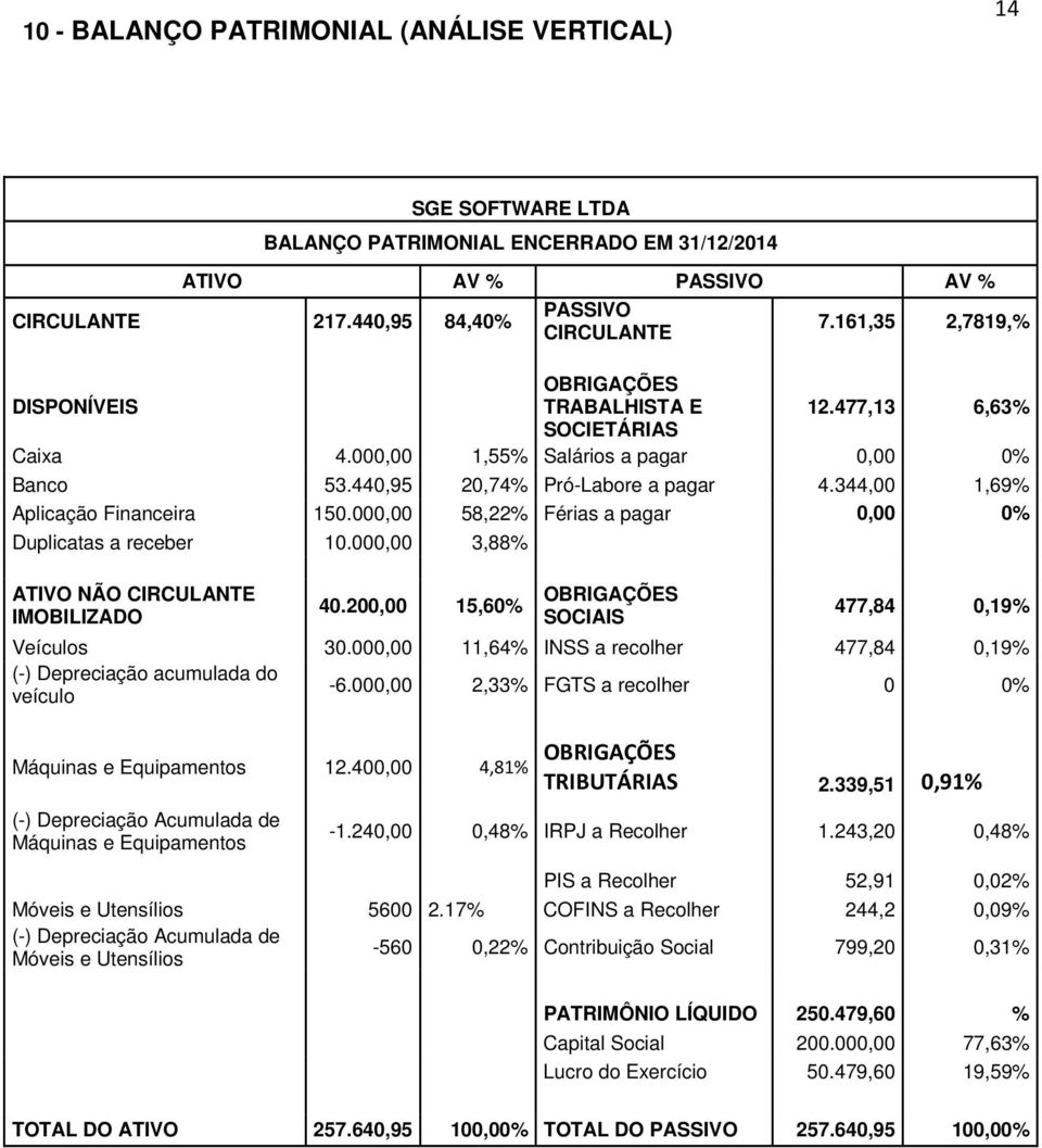 344,00 1,69% Aplicação Financeira 150.000,00 58,22% Férias a pagar 0,00 0% Duplicatas a receber 10.000,00 3,88% ATIVO NÃO CIRCULANTE IMOBILIZADO 40.