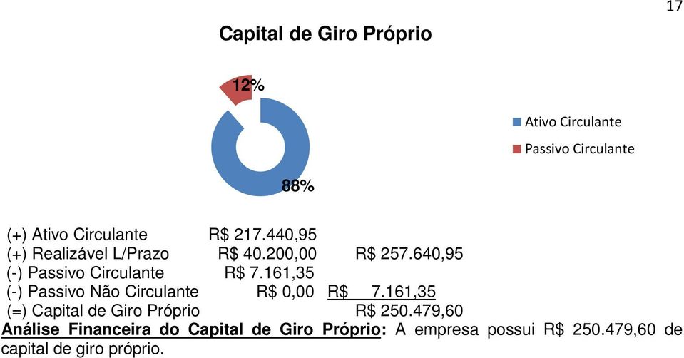 161,35 (-) Passivo Não Circulante R$ 0,00 R$ 7.161,35 (=) Capital de Giro Próprio R$ 250.