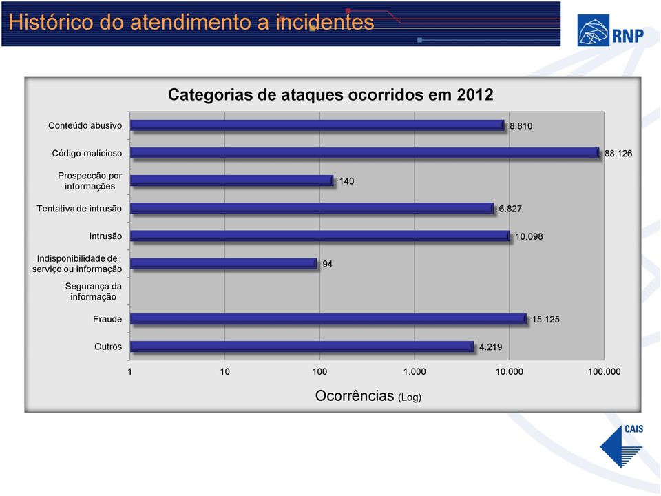 126 Prospecção por informações 140 Tentativa de intrusão 6.827 Intrusão 10.