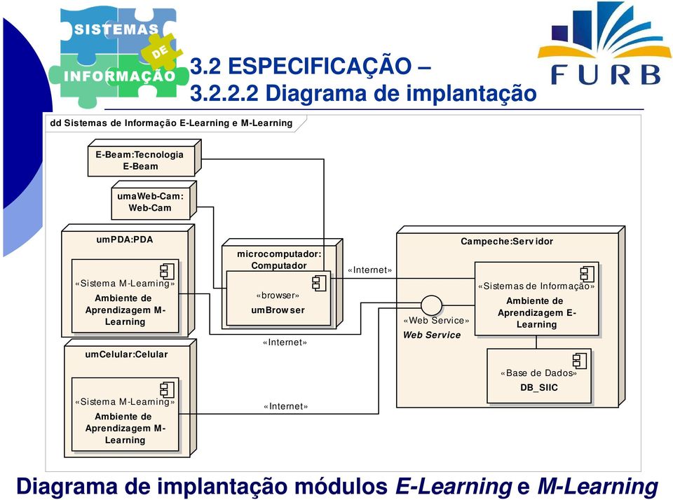2.2 Diagrama de implantação E-Beam:Tecnologia E-Beam umaweb-cam: Web-Cam umpda:pda «Sistem a M-Learning» Ambiente de Aprendizagem M-