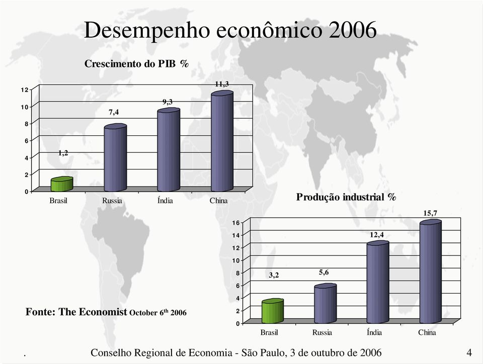 3,2 5,6 12,4 15,7 Fonte: The Economist October 6 th 26 2 Brasil Russia