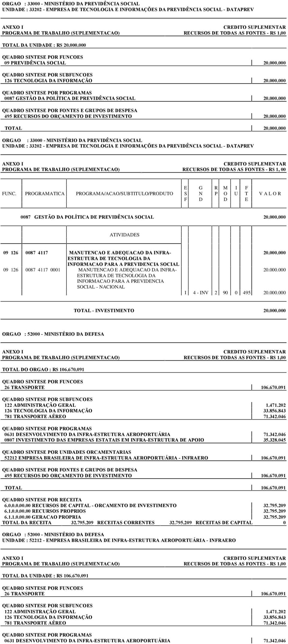 - EMPRESA DE TECNOLOGIA E INFORMAÇÕES DA PREVIDÊNCIA SOCIAL - DATAPREV PROGRAMA DE TRABALHO (SUPLEMENTACAO) RECURSOS DE TODAS AS FONTES - R$ 1, 00 0087 GESTÃO DA POLÍTICA DE PREVIDÊNCIA SOCIAL 20.000.