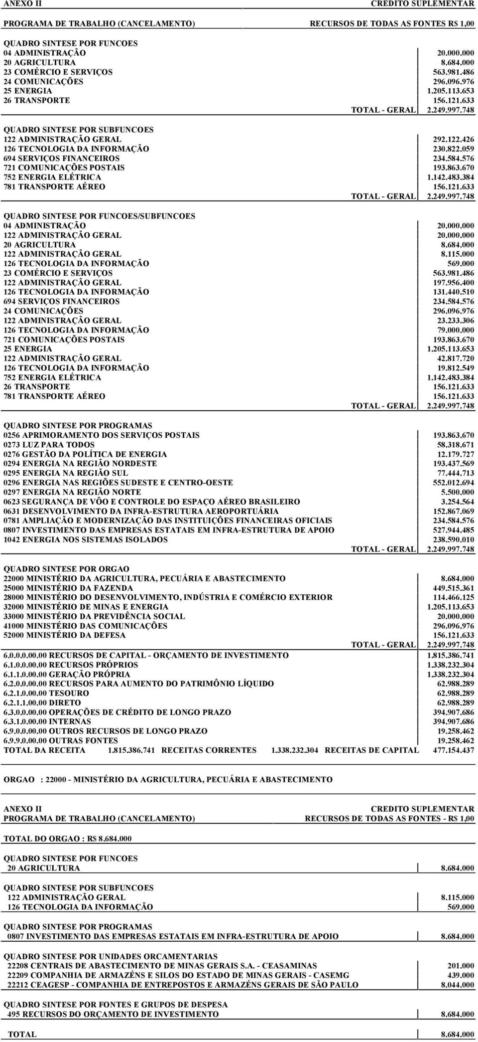 576 721 COMUNICAÇÕES POSTAIS 193.863.670 752 ENERGIA ELÉTRICA 1.142.483.384 781 TRANSPORTE AÉREO 156.121.633 TOTAL - GERAL 2.249.997.748 /SUBFUNCOES 04 ADMINISTRAÇÃO 20.000.