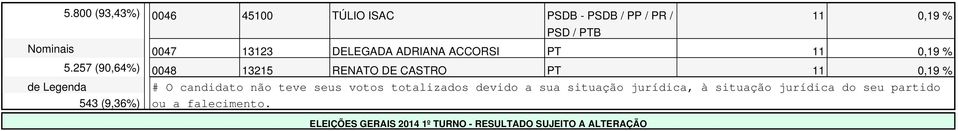257 (90,64%) 0048 13215 RENATO DE CASTRO PT 11 0,19 % de Legenda # O candidato não teve seus votos