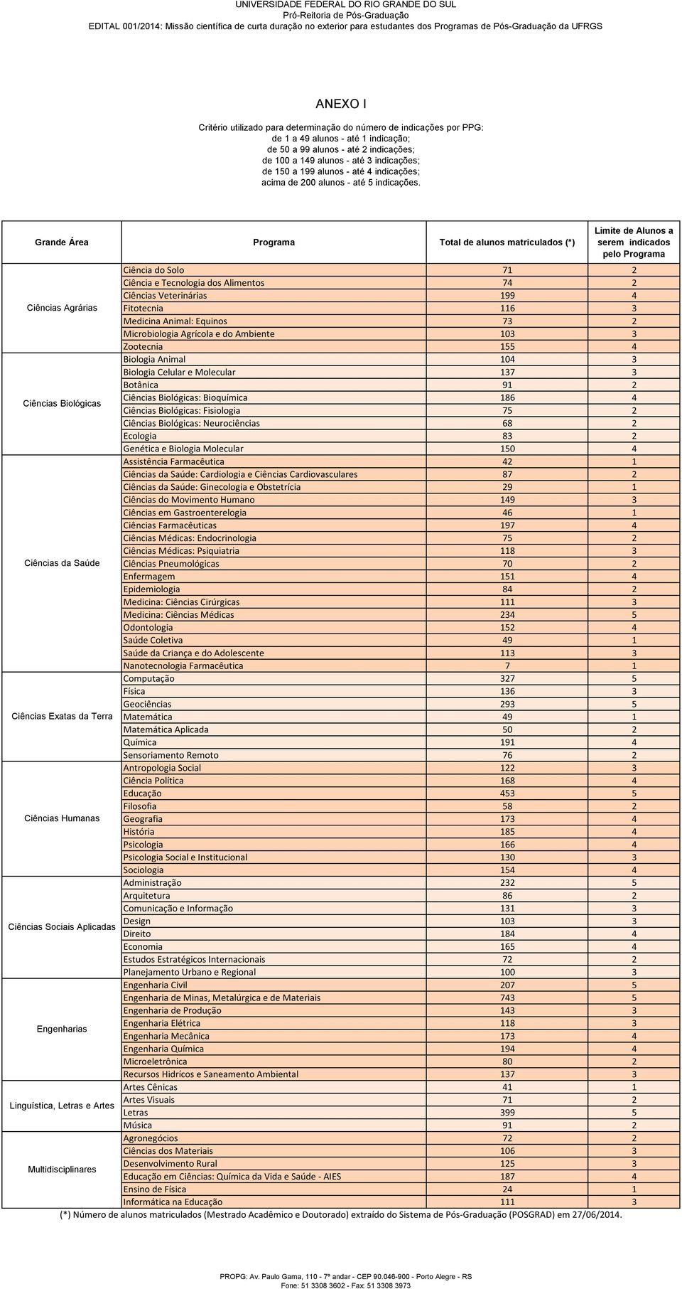 Grande Área Programa Total de alunos matriculados (*) Limite de Alunos a serem indicados pelo Programa Ciência do Solo 71 2 Ciência e Tecnologia dos Alimentos 74 2 Ciências Veterinárias 199 4