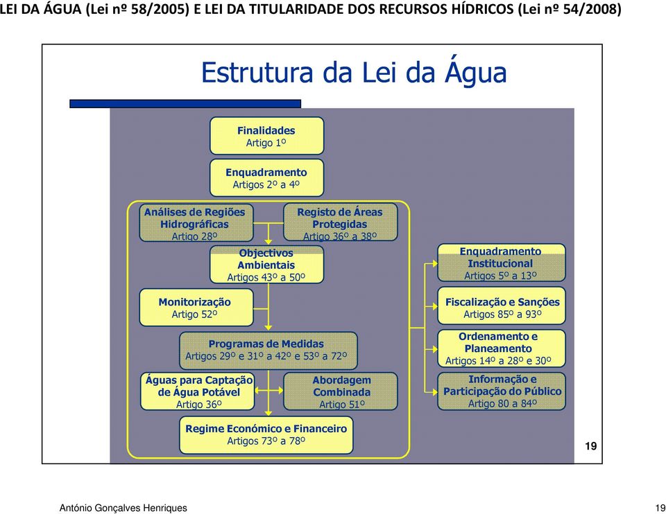 Potável Artigo 36º Abordagem Combinada Artigo 51º Enquadramento Institucional Artigos 5º a 13º Fiscalização e Sanções Artigos 85º a 93º Ordenamento e