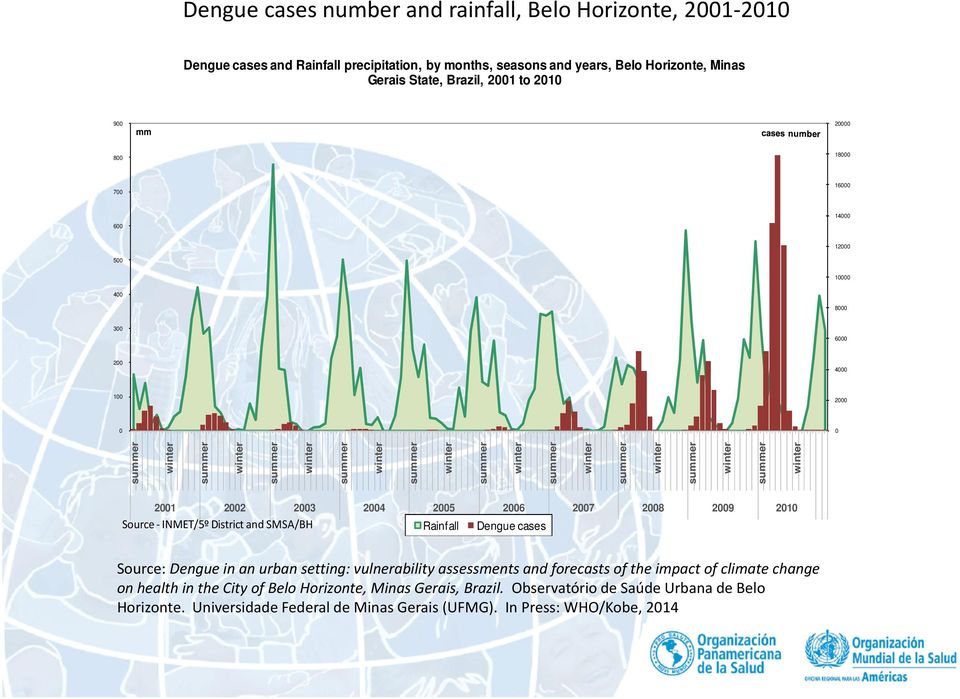 2009 winter summer winter summer winter summer winter summer winter summer winter summer winter summer winter summer winter summer winter 0 summer 0 2010 Source: Dengue in an urban setting: