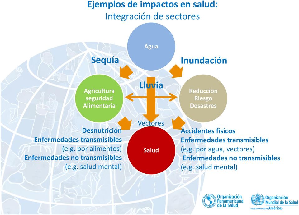 Enfermedades transmisibles (e.g. por alimentos) Enfermedades no transmisibles (e.g. salud mental) 8/25/2014 Salud Accidentes fisicos Enfermedades transmisibles (e.