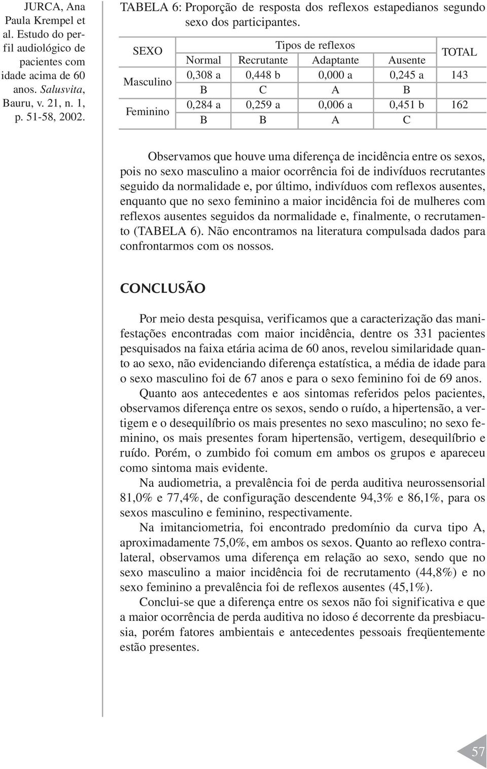 diferença de incidência entre os sexos, pois no sexo masculino a maior ocorrência foi de indivíduos recrutantes seguido da normalidade e, por último, indivíduos com reflexos ausentes, enquanto que no