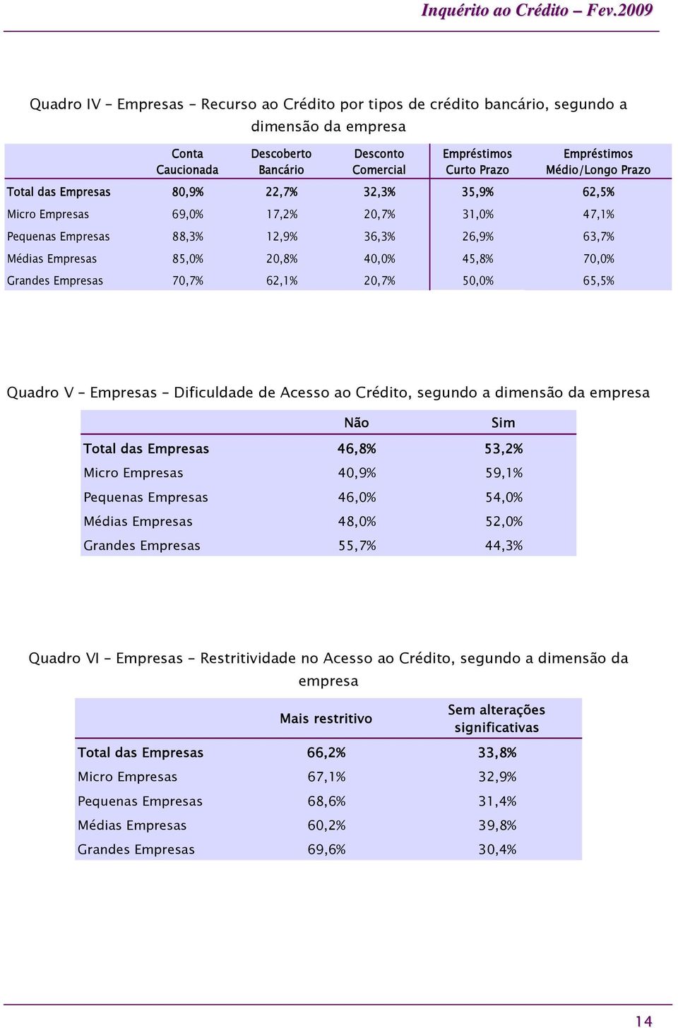 70,0% Grandes Empresas 70,7% 62,1% 20,7% 50,0% 65,5% Quadro V Empresas Dificuldade de Acesso ao Crédito, segundo a dimensão da empresa Não Sim Total das Empresas 46,8% 53,2% Micro Empresas 40,9%