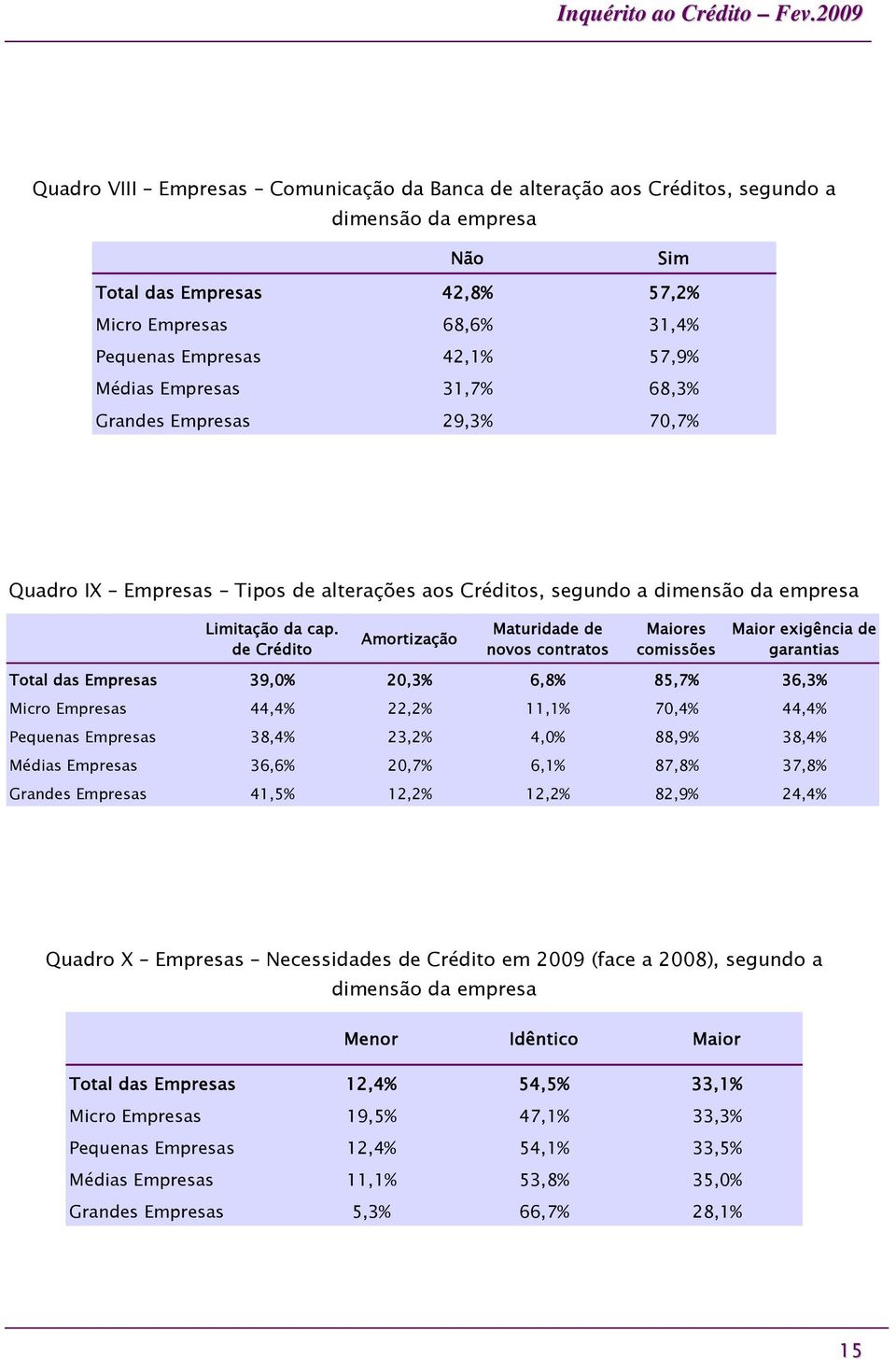 de Crédito Amortização Maturidade de novos contratos Maiores comissões Maior exigência de garantias Total das Empresas 39,0% 20,3% 6,8% 85,7% 36,3% Micro Empresas 44,4% 22,2% 11,1% 70,4% 44,4%