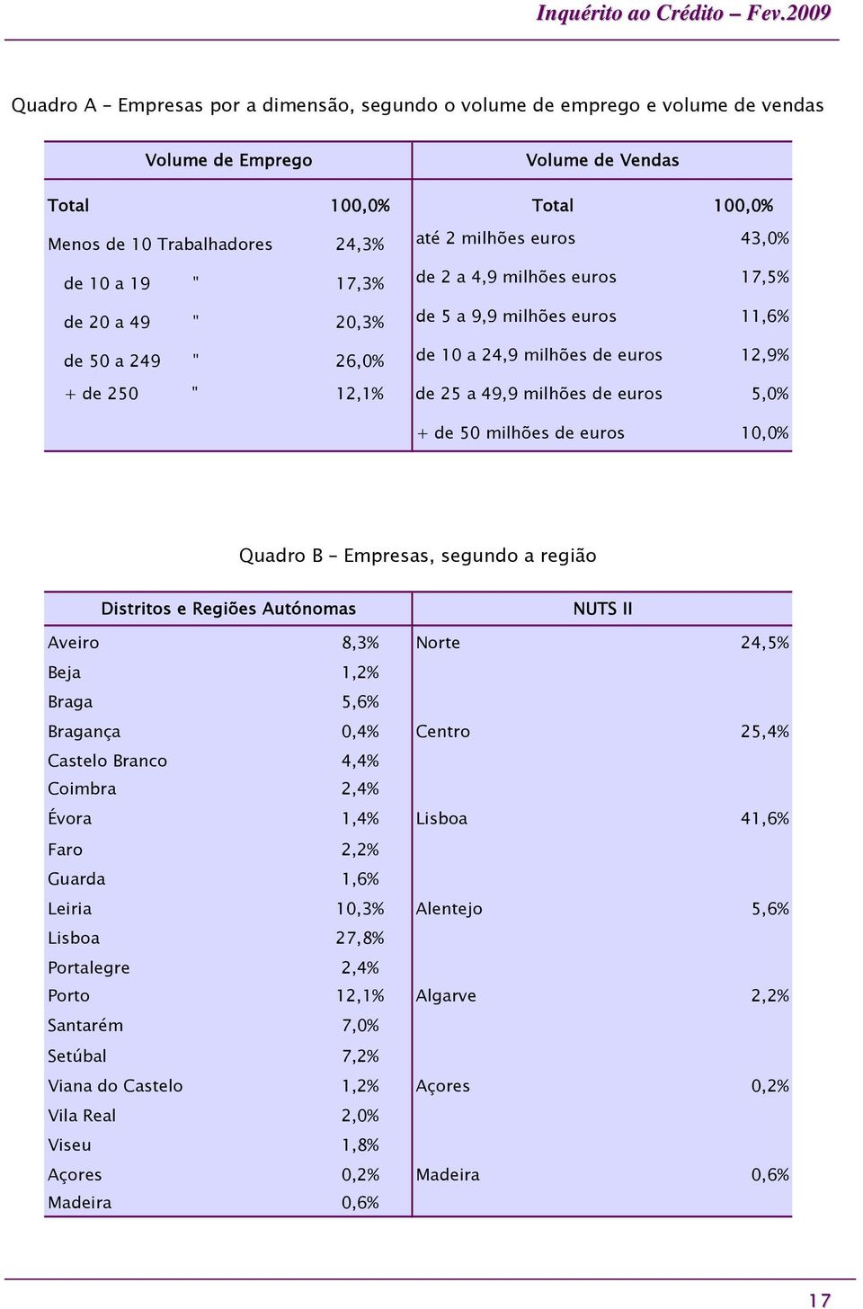 euros 5,0% + de 50 milhões de euros 10,0% Quadro B Empresas, segundo a região Distritos e Regiões Autónomas NUTS II Aveiro 8,3% Norte 24,5% Beja 1,2% Braga 5,6% Bragança 0,4% Centro 25,4% Castelo