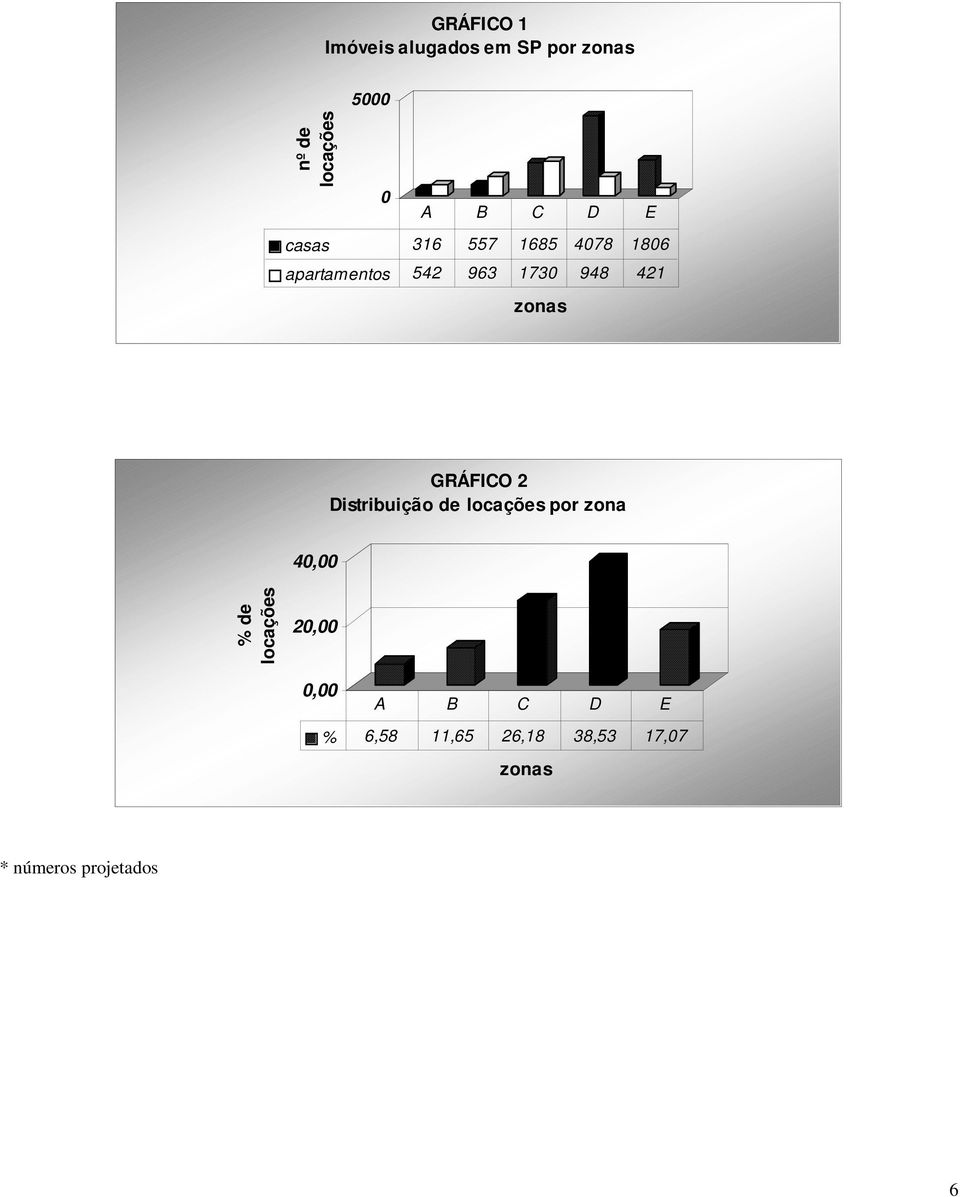 zonas GRÁFICO 2 Distribuição de locações por zona 40,00 % de