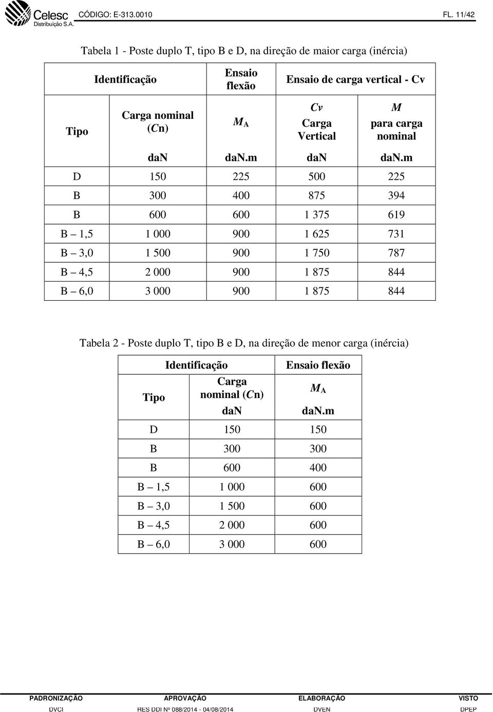 (Cn) M A Cv Carga Vertical M para carga nominal dan dan.m dan dan.