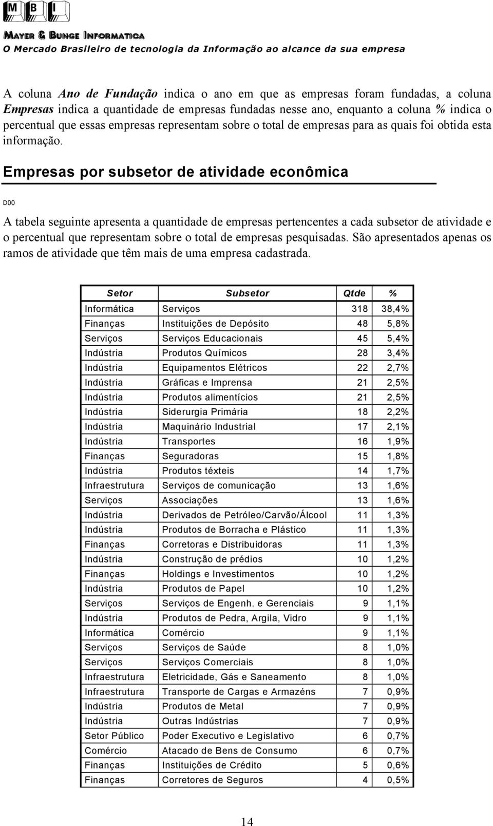 Empresas por subsetor de atividade econômica D00 A tabela seguinte apresenta a quantidade de empresas pertencentes a cada subsetor de atividade e o percentual que representam sobre o total de