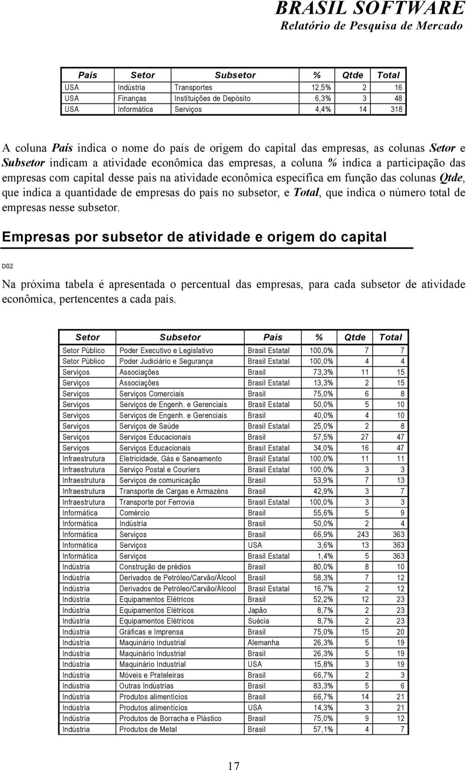 capital desse pais na atividade econômica específica em função das colunas Qtde, que indica a quantidade de empresas do país no subsetor, e Total, que indica o número total de empresas nesse subsetor.