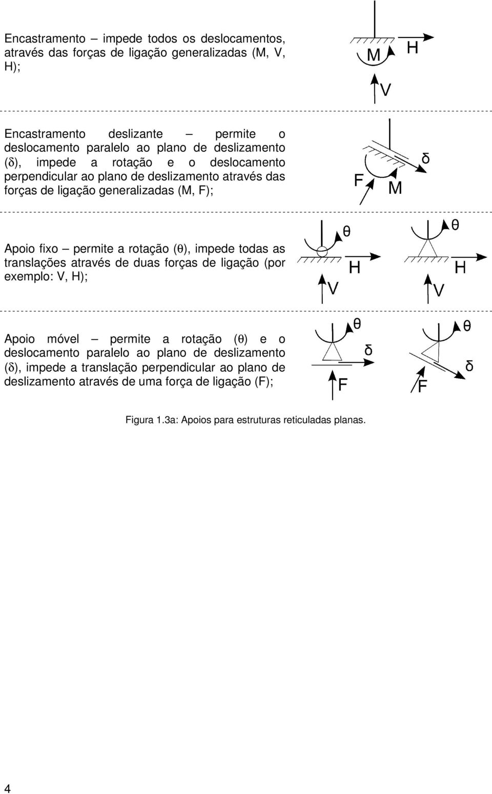 a rotação (θ), mpede todas as translações através de duas forças de lgação (por exemplo: V, H); poo móvel permte a rotação (θ) e o deslocamento paralelo ao