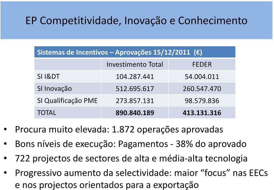 872 operações aprovadas Bons níveis de execução: Pagamentos 38% do aprovado 722 projectos de sectores de alta e média alta