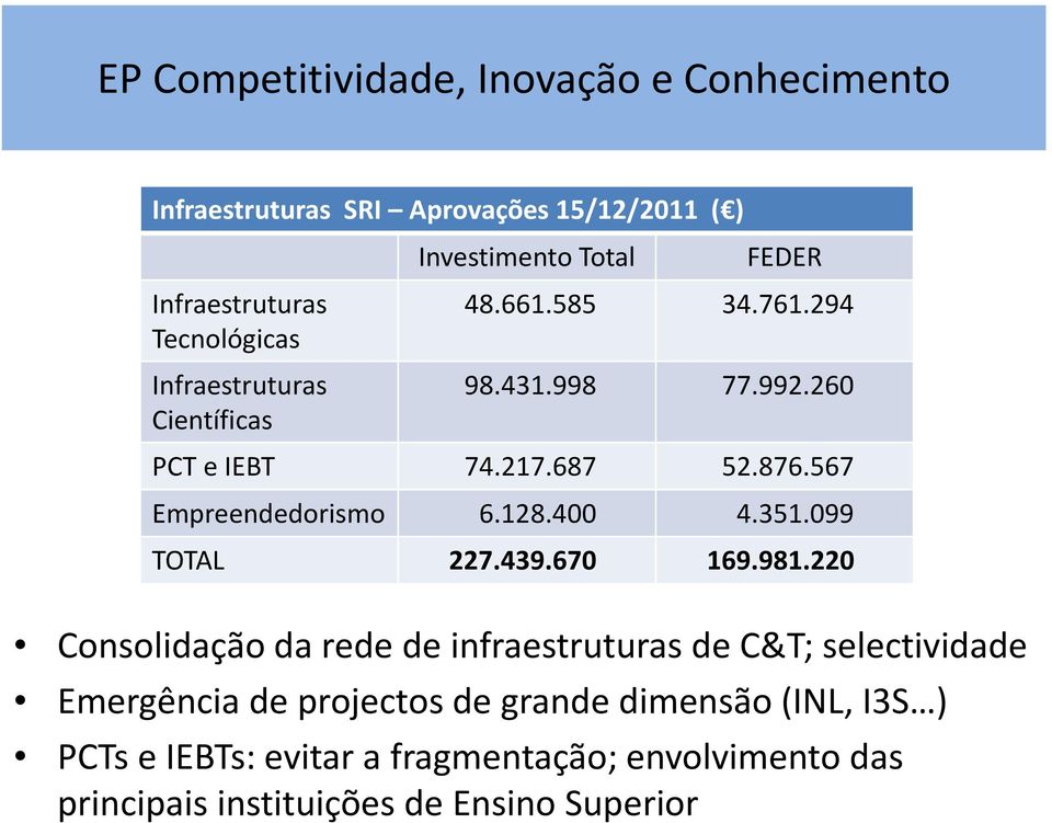 567 Empreendedorismo 6.128.400 4.351.099 TOTAL 227.439.670 169.981.