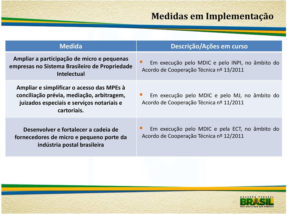 Descrição/Ações em curso Em execução pelo MDIC e pelo INPI, no âmbito do Acordo de Cooperação Técnica nº 13/2011 Em execução pelo MDIC e pelo MJ, no âmbito do Acordo