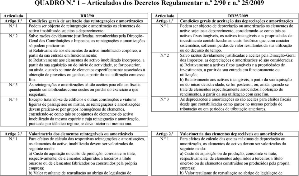 Salvo razões devidamente justificadas, reconhecidas pela Direcção- Geral das Contribuições e Impostos, as reintegrações e amortizações só podem praticar-se: a) Relativamente aos elementos do activo