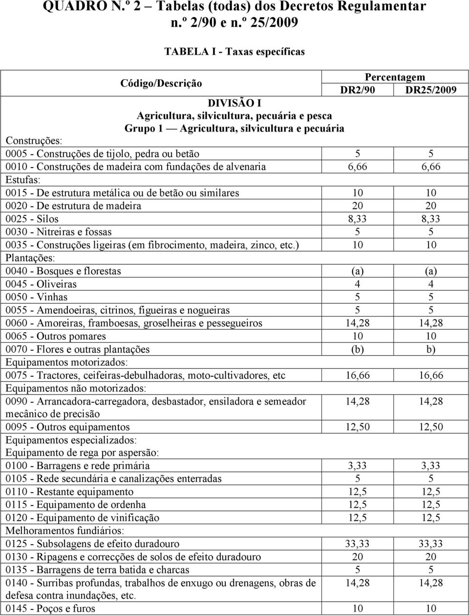 0005 - Construções de tijolo, pedra ou betão 5 5 0010 - Construções de madeira com fundações de alvenaria 6,66 6,66 Estufas: 0015 - De estrutura metálica ou de betão ou similares 10 10 0020 - De