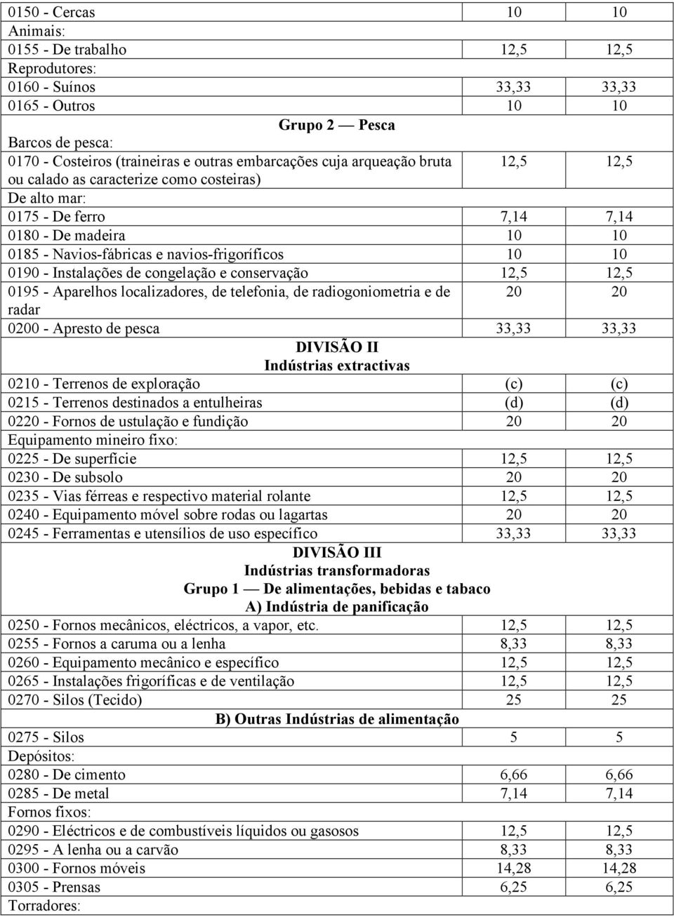 Instalações de congelação e conservação 12,5 12,5 0195 - Aparelhos localizadores, de telefonia, de radiogoniometria e de 20 20 radar 0200 - Apresto de pesca 33,33 33,33 DIVISÃO II Indústrias