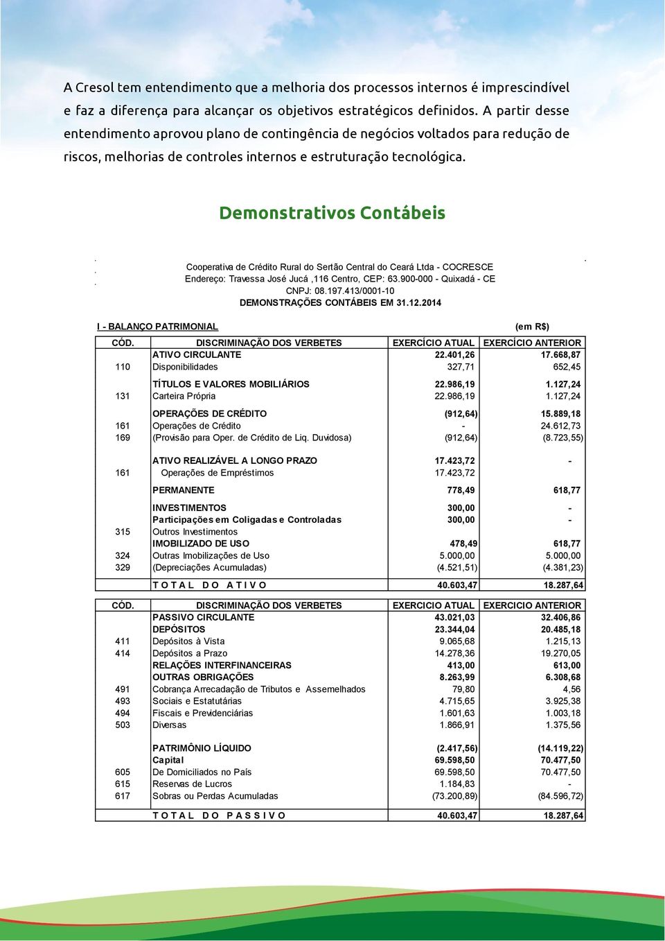 Demonstrativos Contábeis I - BALANÇO PATRIMONIAL Cooperativa de Crédito Rural do Sertão Central do Ceará Ltda - COCRESCE Endereço: Travessa José Jucá,116 Centro, CEP: 63.