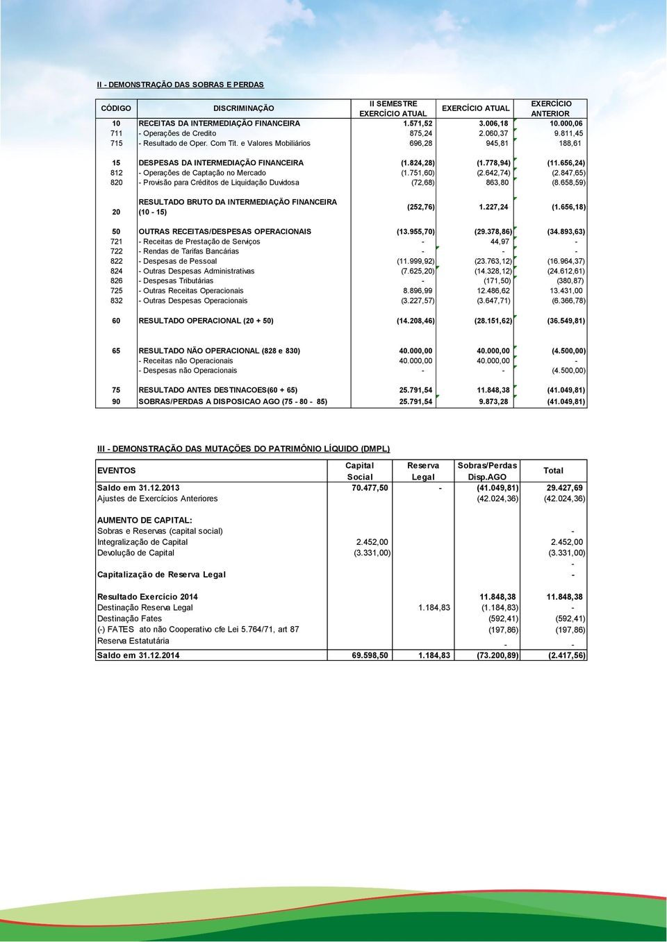 778,94) (11.656,24) 812 - Operações de Captação no Mercado (1.751,60) (2.642,74) (2.847,65) 820 - Provisão para Créditos de Liquidação Duvidosa (72,68) 863,80 (8.