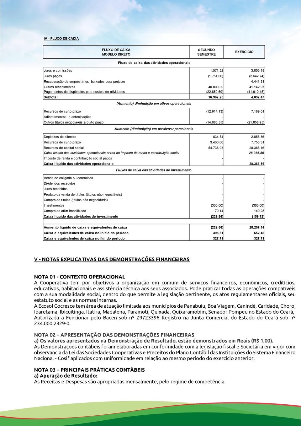 967,23 4.037,47 (Aumento) diminuição em ativos operacionais Recursos de curto prazo (12.914,13) 7.189,01 Adiantamentos e antecipações - - Outros títulos negociáveis a curto prazo (14.080,55) (21.