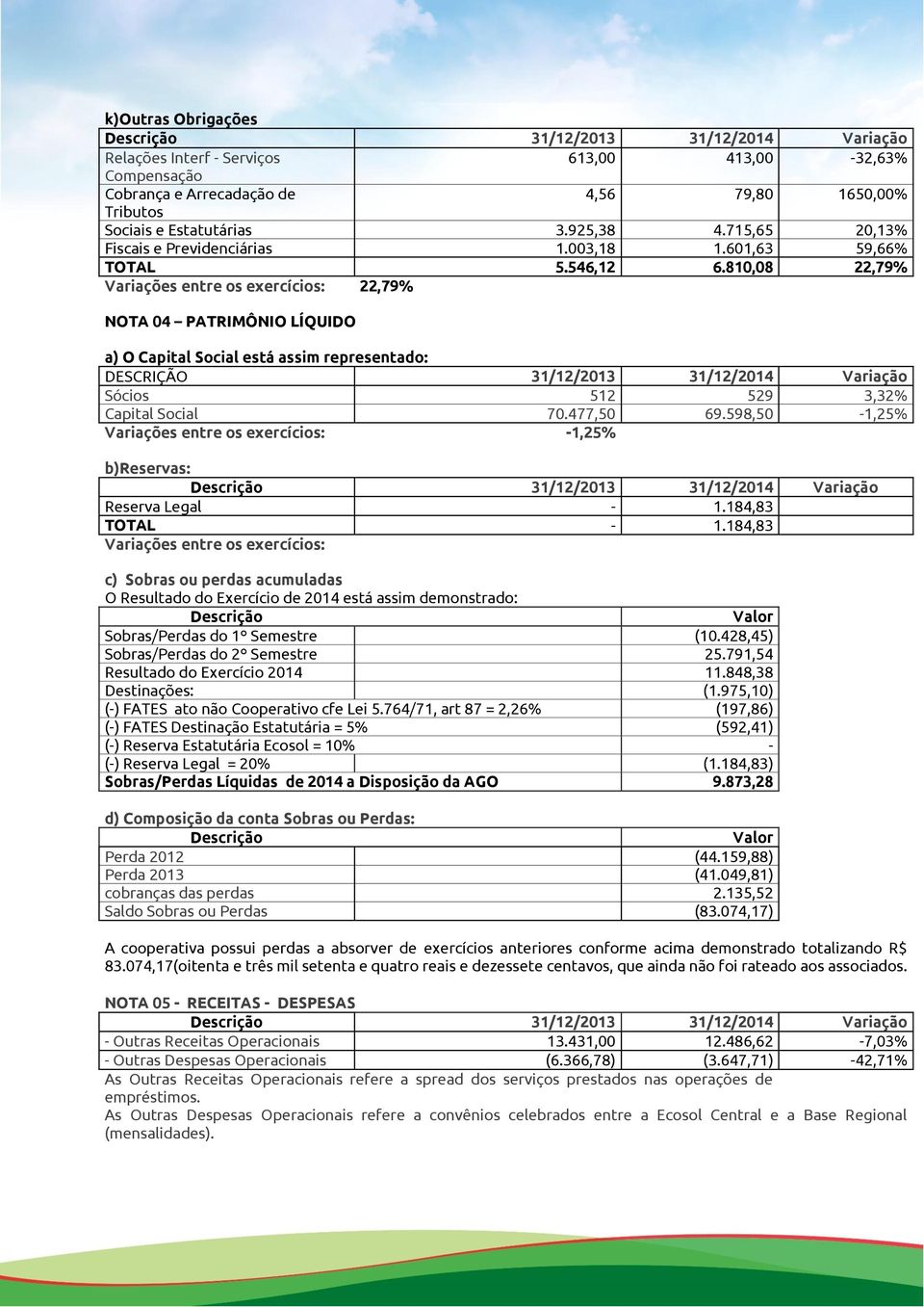 810,08 22,79% Variações entre os exercícios: 22,79% NOTA 04 PATRIMÔNIO LÍQUIDO a) O Capital Social está assim representado: DESCRIÇÃO 31/12/2013 31/12/2014 Variação Sócios 512 529 3,32% Capital