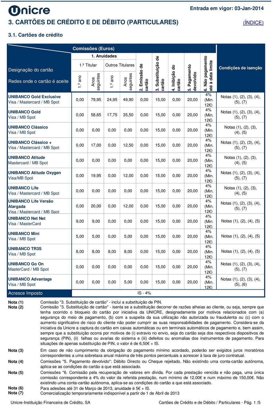 Não pagamento até à data limite Condições de isenção UNIBANCO Gold Exclusive Visa / Mastercard / MB Spot UNIBANCO Gold UNIBANCO Clássico UNIBANCO Clássico + Visa / Mastercard / MB Spot UNIBANCO