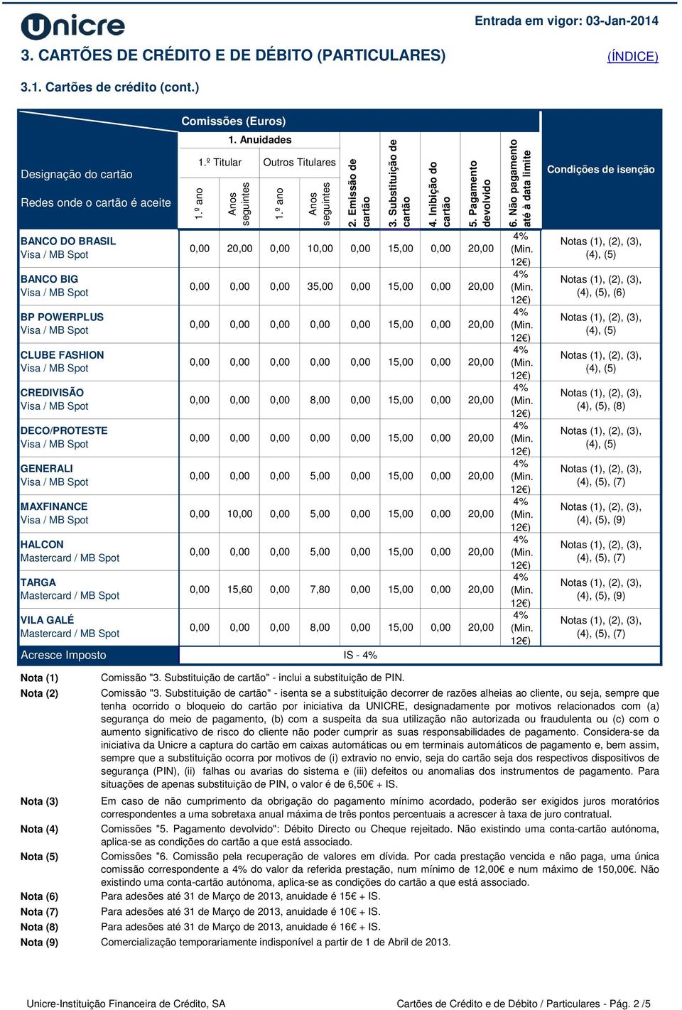 Não pagamento até à data limite Condições de isenção BANCO DO BRASIL BANCO BIG BP POWERPLUS CLUBE FASHION CREDIVISÃO DECO/PROTESTE GENERALI MAXFINANCE HALCON Mastercard / MB Spot TARGA Mastercard /