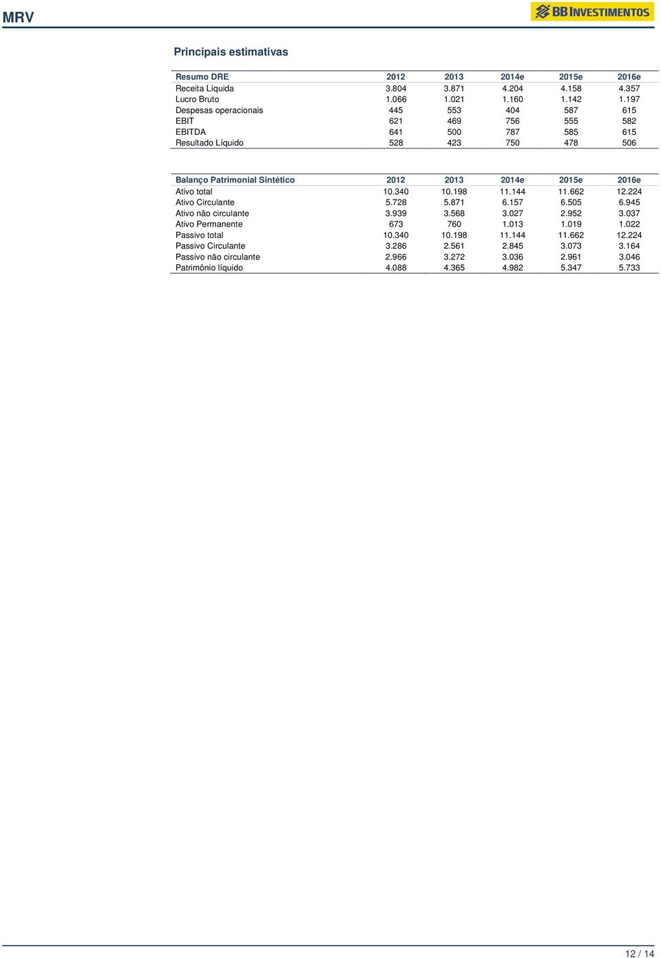 2015e 2016e Ativo total 10.340 10.198 11.144 11.662 12.224 Ativo Circulante 5.728 5.871 6.157 6.505 6.945 Ativo não circulante 3.939 3.568 3.027 2.952 3.037 Ativo Permanente 673 760 1.