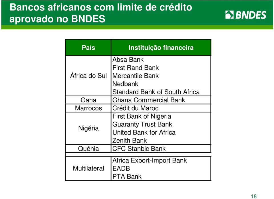 Standard Bank of South Africa Ghana Commercial Bank Crédit du Maroc First Bank of Nigeria Guaranty