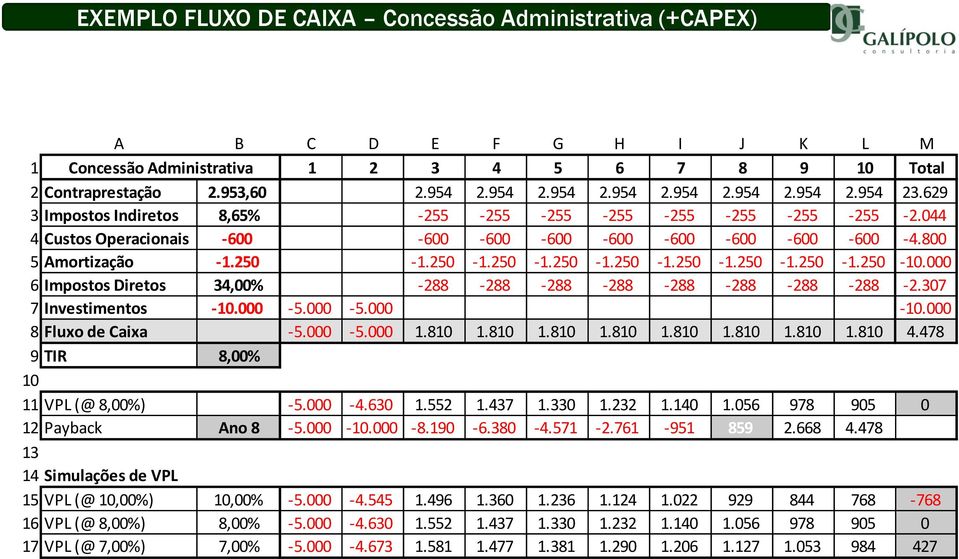 000 6 Impostos Diretos 34,00% -288-288 -288-288 -288-288 -288-288 -2.307 7 Investimentos -10.000-5.000-5.000-10.000 8 Fluxo de Caixa -5.000-5.000 1.810 1.810 1.810 1.810 1.810 1.810 1.810 1.810 4.