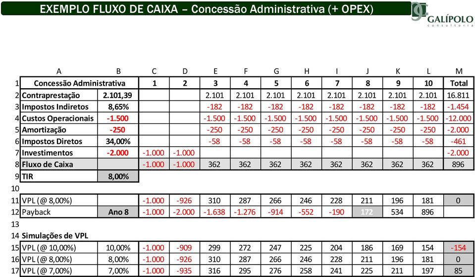 000 5 Amortização -250-250 -250-250 -250-250 -250-250 -250-2.000 6 Impostos Diretos 34,00% -58-58 -58-58 -58-58 -58-58 -461 7 Investimentos -2.000-1.