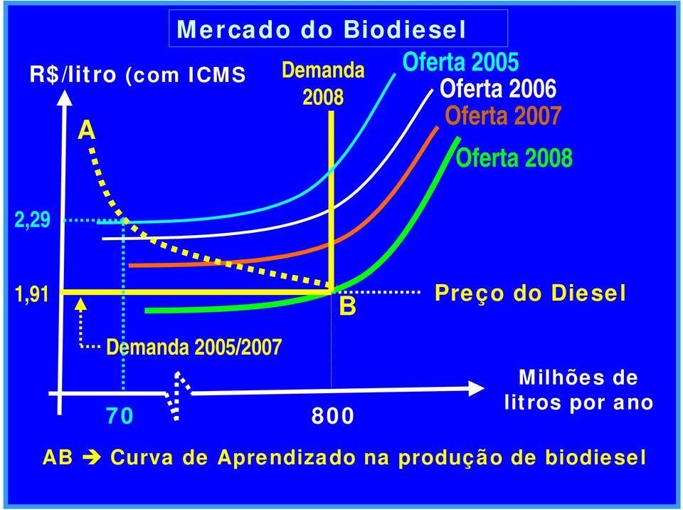 Demanda 2005/2007 70 B 800 Preço do Diesel Milhões de