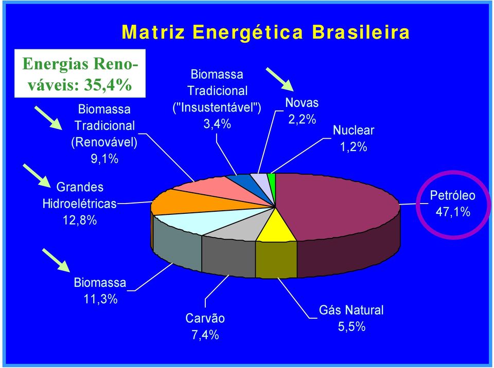 ("Insustentável") 3,4% Novas 2,2% Nuclear 1,2% Grandes