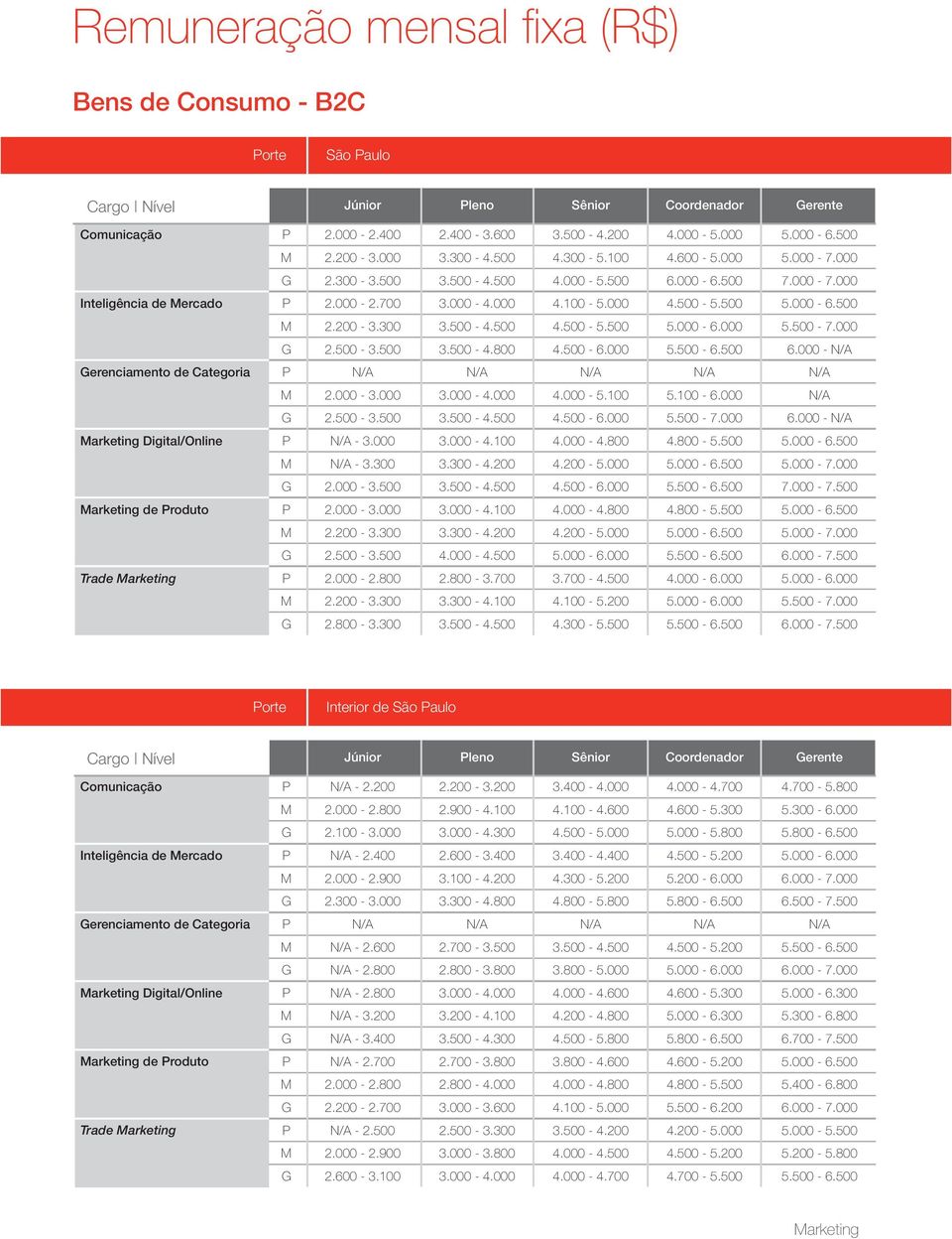 500-7.000 G 2.500-3.500 3.500-4.800 4.500-6.000 5.500-6.500 6.000 - N/A Gerenciamento de Categoria P N/A N/A N/A N/A N/A M 2.000-3.000 3.000-4.000 4.000-5.100 5.100-6.000 N/A G 2.500-3.500 3.500-4.500 4.