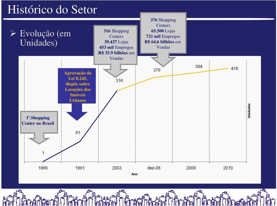 9 bilhões em Vendas 376 Shopping Centers 65.