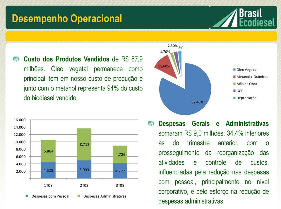 2,30% 2% 1,70% 11,60% 82,40% Óleo Vegetal Metanol + Químicos Mão de Obra GGF Depreciação 16.000 14.000 12.000 10.000 8.000 6.000 4.000 2.000-8.712 5.884 4.726 4.625 5.003 4.